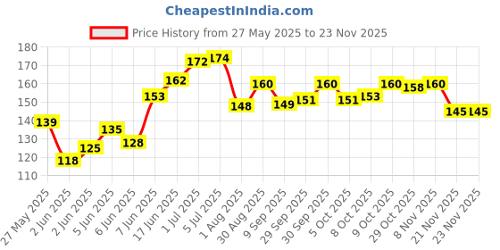flipkart.com kluzie BEST BUY happy house Building Blocks,Creative /Learning Toy/Educational Toy/For Kids Puzzle Best Gift Toy, Block Game for Kids,Boys,Children kluzie Price History Graph from 27 May 2025 to 22 Nov 2025
