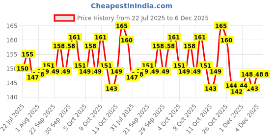 flipkart.com kluzie House Blocks Bricks Funny Educational Learning Puzzle Children Christmas Gift kluzie Price History Graph from 22 Jul 2025 to 6 Dec 2025