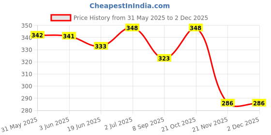 flipkart.com klvxken 4v Motor, Li-Battery, Fan, LED light & Other Electronic Kit For Science Project klvxken Price History Graph from 31 May 2025 to 2 Dec 2025