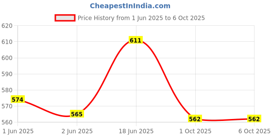 flipkart.com klvxken All Necessary Experimental & Learning Science Project Kit For Students(90 Items) Electronic Components Electronic Hobby Kit klvxken Price History Graph from 1 Jun 2025 to 6 Oct 2025