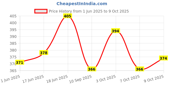 flipkart.com klvxken Mini Solar Panel, 4v dc motor kit, light & Other Science Poject Experiment Kit Electronic Components Electronic Hobby Kit klvxken Price History Graph from 1 Jun 2025 to 9 Oct 2025