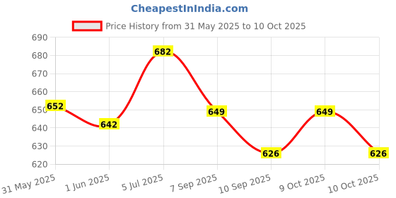 flipkart.com klvxken Solar, DC Motor & All Necessary Experimental Electronic Science Kit For Student Electronic Components Electronic Hobby Kit klvxken Price History Graph from 31 May 2025 to 10 Oct 2025