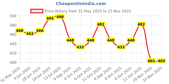 flipkart.com klvxken Solar Panel, DC Motor, Light, Battery & Other Experimental Science Project Kit Solar and Fuel Cell Electronic Hobby Kit klvxken Price History Graph from 31 May 2025 to 23 Nov 2025