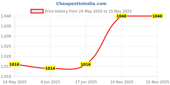 flipkart.com KLVYION 3MP Smart IP Wi-fi CCTV Camera Pan-Tilt 360° Indoor 1080P (Bulb Camera) Security Camera Price History Graph from 24 May 2025 to 15 Nov 2025