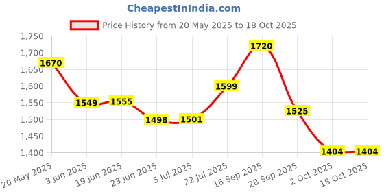 flipkart.com KLVYION Klvyion Dual lens Hd 3MP+3MP 1080P 360° Pan & Tilt Home security Camera Security Camera Price History Graph from 20 May 2025 to 18 Oct 2025