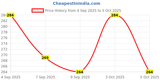 flipkart.com KLYZOHUB K5011ALL RED Knife Price History Graph from 4 Sep 2025 to 5 Oct 2025