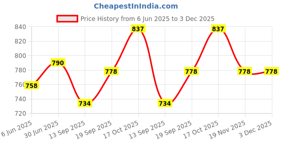 flipkart.com km 250 W LIGHT BROWN Hand Blender km Price History Graph from 6 Jun 2025 to 2 Dec 2025