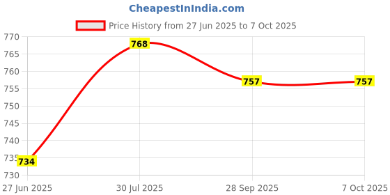 flipkart.com km 250 W Red Hand Blender km Price History Graph from 27 Jun 2025 to 7 Oct 2025