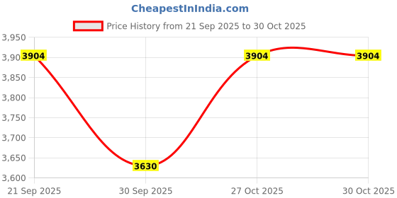 flipkart.com kusam-meco KM 2700 Clamp Meter Digital Multimeter kusam-meco Price History Graph from 21 Sep 2025 to 29 Oct 2025