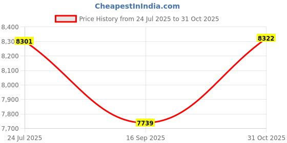 flipkart.com kusam-meco KM 805s Digital Multimeter kusam-meco Price History Graph from 24 Jul 2025 to 31 Oct 2025