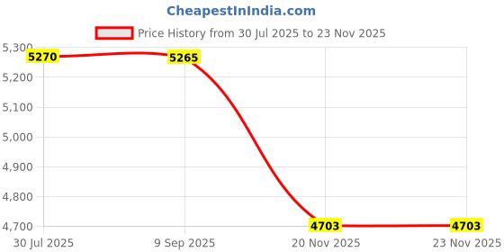 flipkart.com kusam-meco KM 920 Test Indicator kusam-meco Price History Graph from 30 Jul 2025 to 22 Nov 2025