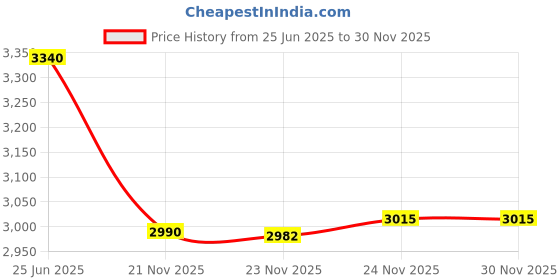 flipkart.com kusam-meco KM 945 Test Indicator kusam-meco Price History Graph from 25 Jun 2025 to 28 Nov 2025