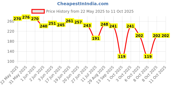 flipkart.com taparia KM-9V Allen Key Set taparia Price History Graph from 22 May 2025 to 11 Oct 2025