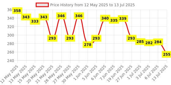flipkart.com taparia KM-9V Allen Key Set taparia Price History Graph from 12 May 2025 to 13 Jul 2025