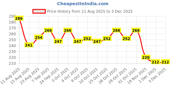 flipkart.com km cho New Born Washable Reusable Nappy km cho Price History Graph from 11 Aug 2025 to 1 Dec 2025