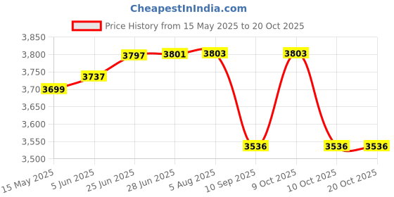 flipkart.com kusam-meco KM-CVD-11 KV Digital Voltage Tester kusam-meco Price History Graph from 15 May 2025 to 20 Oct 2025