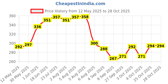 flipkart.com krishnametal KM-wall glass stand-01 Stainless Steel Glass Holder krishnametal Price History Graph from 12 May 2025 to 28 Oct 2025
