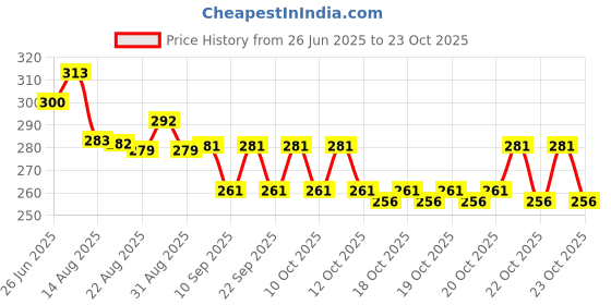 flipkart.com krishnametal KM-wall glass stand-02 Stainless Steel Glass Holder krishnametal Price History Graph from 26 Jun 2025 to 23 Oct 2025