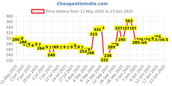 flipkart.com krishnametal KM-wall glass stand-03 Stainless Steel Glass Holder krishnametal Price History Graph from 12 May 2025 to 23 Oct 2025