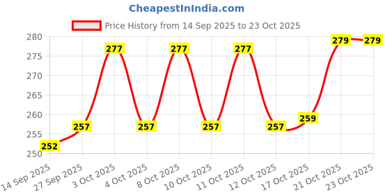 flipkart.com krishnametal KM-wall glass stand-04 Stainless Steel Glass Holder krishnametal Price History Graph from 14 Sep 2025 to 23 Oct 2025
