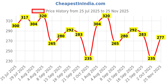 flipkart.com klm laboratories KM701 Face Wash klm laboratories Price History Graph from 25 Jul 2025 to 25 Nov 2025