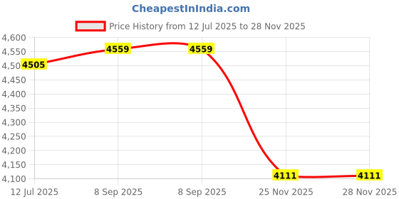 flipkart.com kusam-meco KM928MK1 Sound Meter kusam-meco Price History Graph from 12 Jul 2025 to 27 Nov 2025