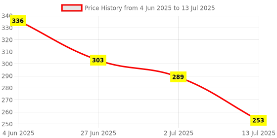 flipkart.com taparia KM9V Allen Key Set taparia Price History Graph from 4 Jun 2025 to 13 Jul 2025