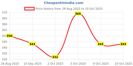 flipkart.com kmaret NOP-40T Pet Dewormer kmaret Price History Graph from 28 Aug 2025 to 10 Oct 2025