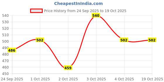 flipkart.com kmart Fro 15 Pet Dewormer kmart Price History Graph from 24 Sep 2025 to 19 Oct 2025