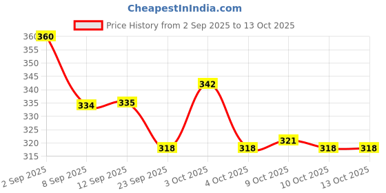 flipkart.com kmart NOT-PT40 Pet Dewormer kmart Price History Graph from 2 Sep 2025 to 13 Oct 2025