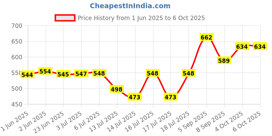 flipkart.com kmboss 500 W Radiant Cooktop Push Button kmboss Price History Graph from 1 Jun 2025 to 6 Oct 2025