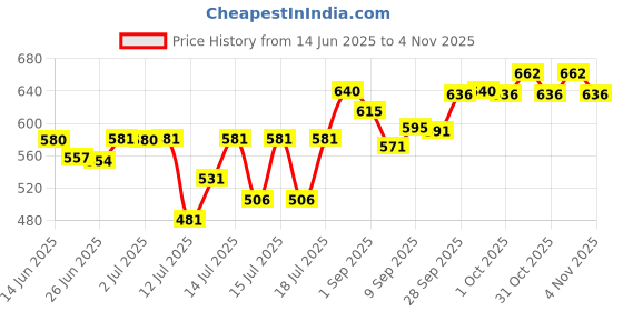 flipkart.com kmboss 500 W Radiant Cooktop Push Button kmboss Price History Graph from 14 Jun 2025 to 2 Nov 2025