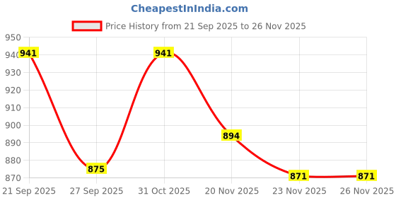 flipkart.com Kmc kidoz 20x50 zooming zoom Folding Rotate adjustable binocular travelling Binoculars Binoculars Price History Graph from 21 Sep 2025 to 26 Nov 2025