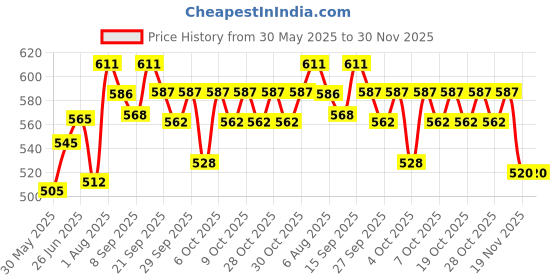 flipkart.com kmc kidoz 24 Pieces Beautiful Doll House / Dream House with Furniture Playset- Set for Kids , kmc kidoz Price History Graph from 30 May 2025 to 30 Nov 2025