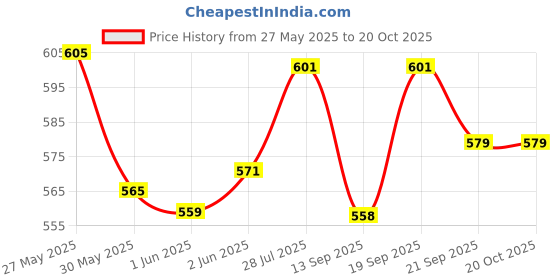 flipkart.com kmc kidoz 24 Pieces Beautiful Doll House / Dream House with Furniture Playset- Set for Kids kmc kidoz Price History Graph from 27 May 2025 to 20 Oct 2025