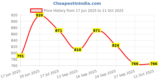 flipkart.com kmc kidoz 3 ft Baby Bath Tub No Need for an Air Pump Just Unfold and Ready to Use kmc kidoz Price History Graph from 17 Jun 2025 to 10 Oct 2025