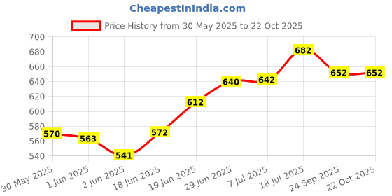 flipkart.com kmc kidoz 34 Pieces Beautiful Doll House with Master Bedroom, Dining Room, Living Room, Bath Room, Infant Room kmc kidoz Price History Graph from 30 May 2025 to 22 Oct 2025