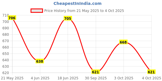 flipkart.com kmc kidoz 4 String Guitar Toy for Kids, Small Toy for Kids (Design) kmc kidoz Price History Graph from 21 May 2025 to 4 Oct 2025