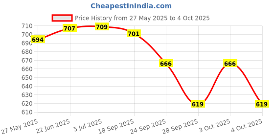 flipkart.com kmc kidoz 4-String Guitar Toy with Adjustable Tuning for Kids | Wooden kmc kidoz Price History Graph from 27 May 2025 to 4 Oct 2025