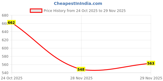 flipkart.com kmc kidoz 4 String Musical Guitar Instruments Educational Learning Toys for Girls & Boys kmc kidoz Price History Graph from 24 Oct 2025 to 29 Nov 2025
