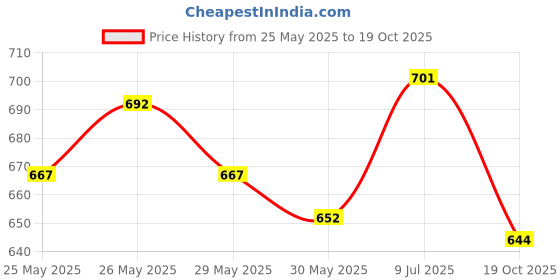 flipkart.com kmc kidoz 4 Strings Guitar Friendly| Musical Learning Toy for Kids Lightweight kmc kidoz Price History Graph from 25 May 2025 to 19 Oct 2025