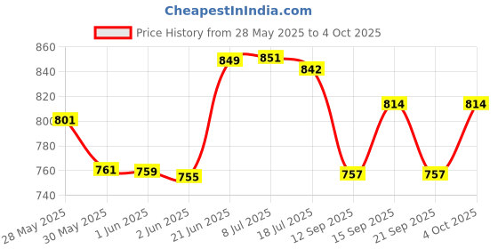 flipkart.com kmc kidoz 6 in 1 Solar Power Energy Robot Kit Science School Projects for Learning Purpose kmc kidoz Price History Graph from 28 May 2025 to 4 Oct 2025