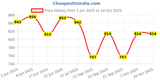 flipkart.com kmc kidoz 6 in 1 Solar Robot Kit Set Boys Girls Educational and Learning Robotic Kit kmc kidoz Price History Graph from 1 Jun 2025 to 8 Oct 2025