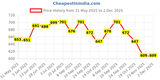 flipkart.com kmc kidoz Adjustable Roller Skates RED 4 Wheel Skating Shoes for Kids Age Group 4-12 Years Quad Roller Skates - Size16 CMT. TO 23 CMT. UK kmc kidoz Price History Graph from 31 May 2025 to 2 Dec 2025