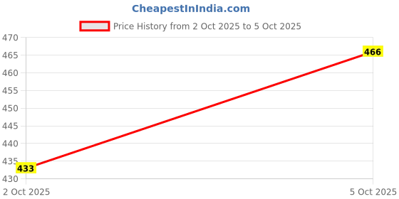flipkart.com kmc kidoz Baby Crawling Toy with Music and 3D Lights (Multicolor) kmc kidoz Price History Graph from 2 Oct 2025 to 5 Oct 2025