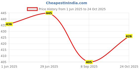 flipkart.com kmc kidoz Baby Doll for Kid Girls kmc kidoz Price History Graph from 1 Jun 2025 to 24 Oct 2025