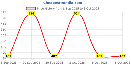 flipkart.com kmc kidoz Beautiful Doll with Foldable Hands and Make Up Accessories for Girls kmc kidoz Price History Graph from 8 Sep 2025 to 7 Oct 2025