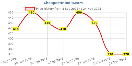 flipkart.com kmc kidoz Beautiful Elegant Doll For Kids (Multicolor) kmc kidoz Price History Graph from 8 Sep 2025 to 24 Nov 2025