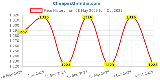 flipkart.com kmc kidoz Best Combo Learning Kids Laptop with LED Display and Music Or Kids with 20 Activities tom (Multicolor) kmc kidoz Price History Graph from 28 May 2025 to 4 Oct 2025