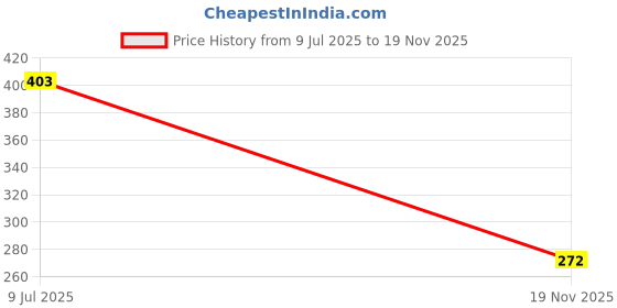 flipkart.com kmc kidoz Best Doll Set for Kids | Best Snow Sisters Doll | Little for gifts kmc kidoz Price History Graph from 9 Jul 2025 to 19 Nov 2025